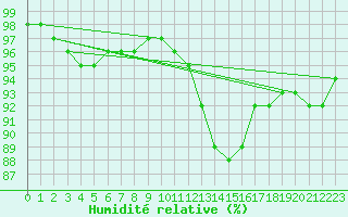 Courbe de l'humidit relative pour Grenoble/St-Etienne-St-Geoirs (38)