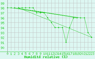 Courbe de l'humidit relative pour Orange (84)