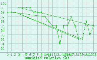 Courbe de l'humidit relative pour Landivisiau (29)