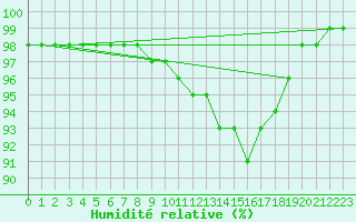 Courbe de l'humidit relative pour Abbeville (80)