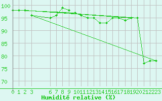 Courbe de l'humidit relative pour Shoream (UK)