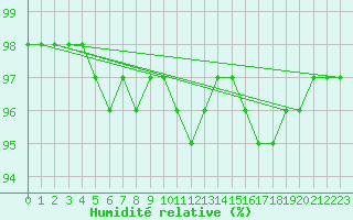 Courbe de l'humidit relative pour Baye (51)
