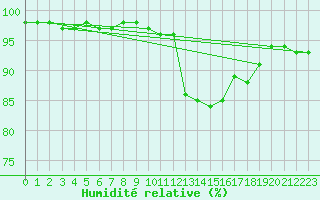 Courbe de l'humidit relative pour Saint-Germain-le-Guillaume (53)