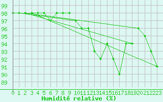 Courbe de l'humidit relative pour Toulouse-Francazal (31)