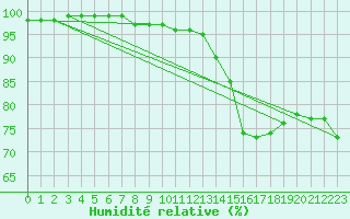Courbe de l'humidit relative pour Leuchars