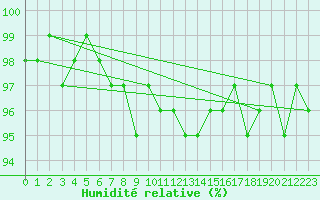 Courbe de l'humidit relative pour Ballypatrick Forest