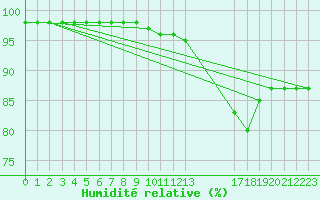 Courbe de l'humidit relative pour Utsira Fyr