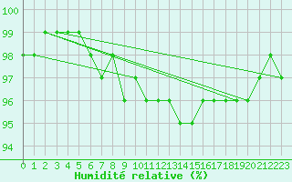 Courbe de l'humidit relative pour Brocken