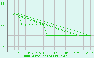 Courbe de l'humidit relative pour Brion (38)