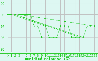 Courbe de l'humidit relative pour Idar-Oberstein