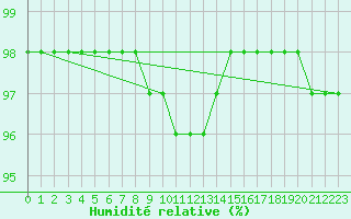 Courbe de l'humidit relative pour Bialystok