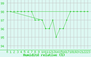Courbe de l'humidit relative pour Strasbourg (67)