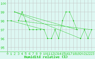 Courbe de l'humidit relative pour Alajarvi Moksy