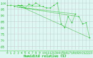 Courbe de l'humidit relative pour Eggishorn