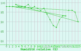 Courbe de l'humidit relative pour Mont-de-Marsan (40)