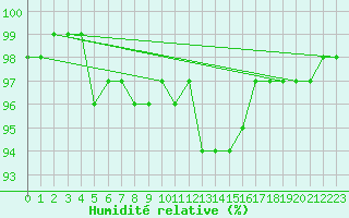 Courbe de l'humidit relative pour Chatelus-Malvaleix (23)