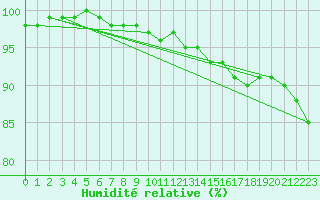 Courbe de l'humidit relative pour Aix-la-Chapelle (All)