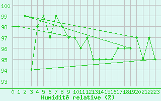 Courbe de l'humidit relative pour Utsjoki Nuorgam rajavartioasema