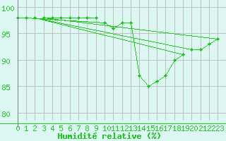Courbe de l'humidit relative pour Izegem (Be)