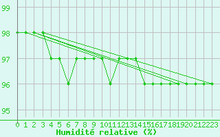 Courbe de l'humidit relative pour Fichtelberg