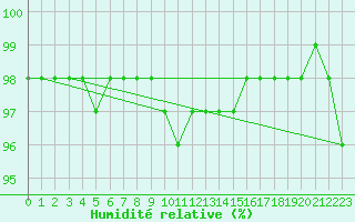 Courbe de l'humidit relative pour Mrringen (Be)