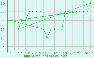 Courbe de l'humidit relative pour Church Lawford