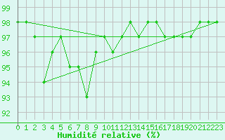 Courbe de l'humidit relative pour Klippeneck