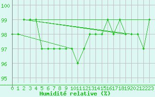 Courbe de l'humidit relative pour Saint-Brevin (44)