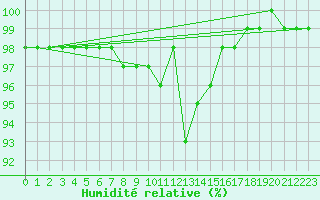 Courbe de l'humidit relative pour Wasserkuppe