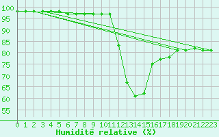 Courbe de l'humidit relative pour Kuemmersruck
