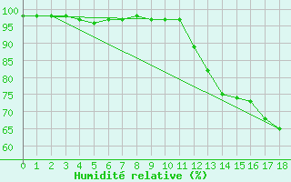 Courbe de l'humidit relative pour Collegeville Auto
