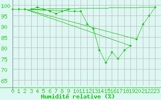 Courbe de l'humidit relative pour Spa - La Sauvenire (Be)