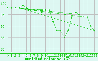 Courbe de l'humidit relative pour Katschberg
