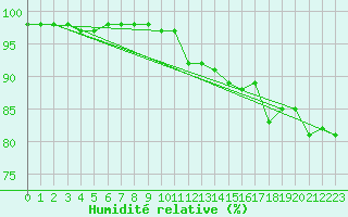 Courbe de l'humidit relative pour Cap de la Hve (76)