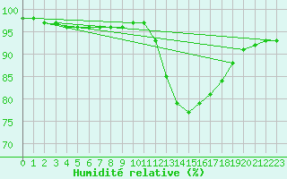 Courbe de l'humidit relative pour Kernascleden (56)