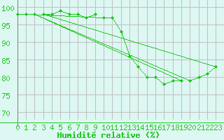 Courbe de l'humidit relative pour Nostang (56)