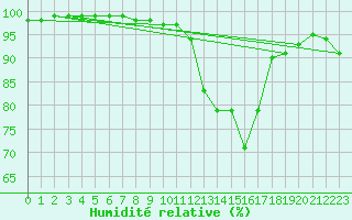 Courbe de l'humidit relative pour Landser (68)