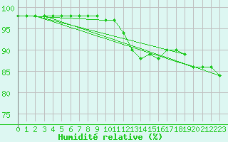 Courbe de l'humidit relative pour Tauxigny (37)