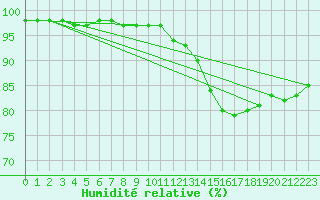 Courbe de l'humidit relative pour Hoherodskopf-Vogelsberg