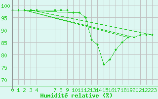 Courbe de l'humidit relative pour Bras (83)