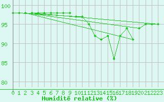 Courbe de l'humidit relative pour Saint-Mdard-d'Aunis (17)