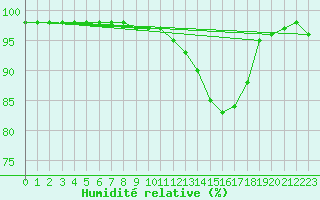 Courbe de l'humidit relative pour Mont-de-Marsan (40)