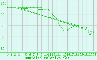 Courbe de l'humidit relative pour Sainte-Genevive-des-Bois (91)