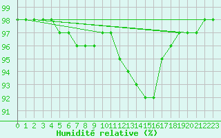 Courbe de l'humidit relative pour Hestrud (59)