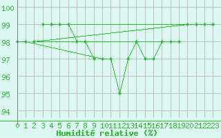 Courbe de l'humidit relative pour Strbske Pleso