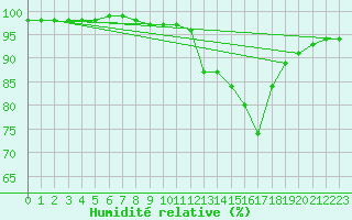 Courbe de l'humidit relative pour Uccle