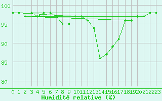 Courbe de l'humidit relative pour Novo Mesto