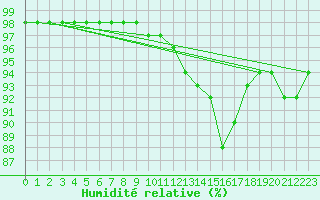 Courbe de l'humidit relative pour Bouligny (55)