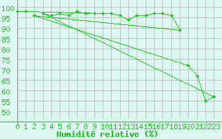 Courbe de l'humidit relative pour Grosser Arber