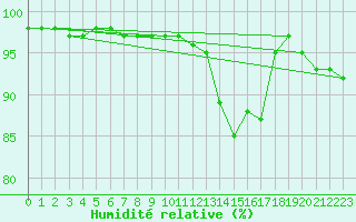 Courbe de l'humidit relative pour Juupajoki Hyytiala